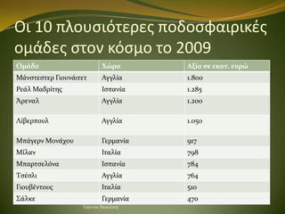 Οι 10 πλουςιότερεσ ποδοςφαιρικζσ
ομάδεσ ςτον κόςμο το 2009
Ομάδα                      Χώρα       Αξία ςε εκατ. ευρώ
Μϊνςτε...