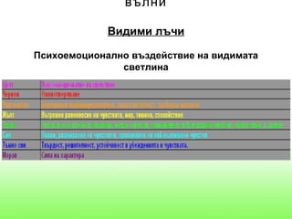 вълни

             Видими лъчи

Психоемоционално въздействие на видимата
               светлина
 