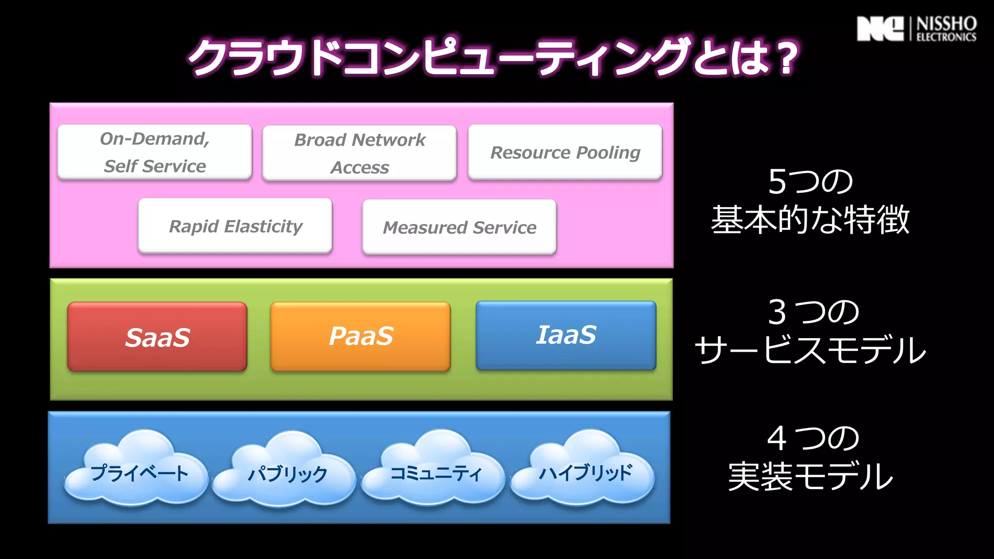 On-‐‑‒Demand,          Broad  Network
                                              Resource  Pooling
Self  Service               Access
                                                                    5つの
        Rapid  Elasticity        Measured  Service                基本的な特徴

                                                                    ３つの
   SaaS                     PaaS                   IaaS
                                                                  サービスモデル

                                                                    ４つの
プライベート           パブリック               コミュニティ          ハイブリッド        実装モデル
 