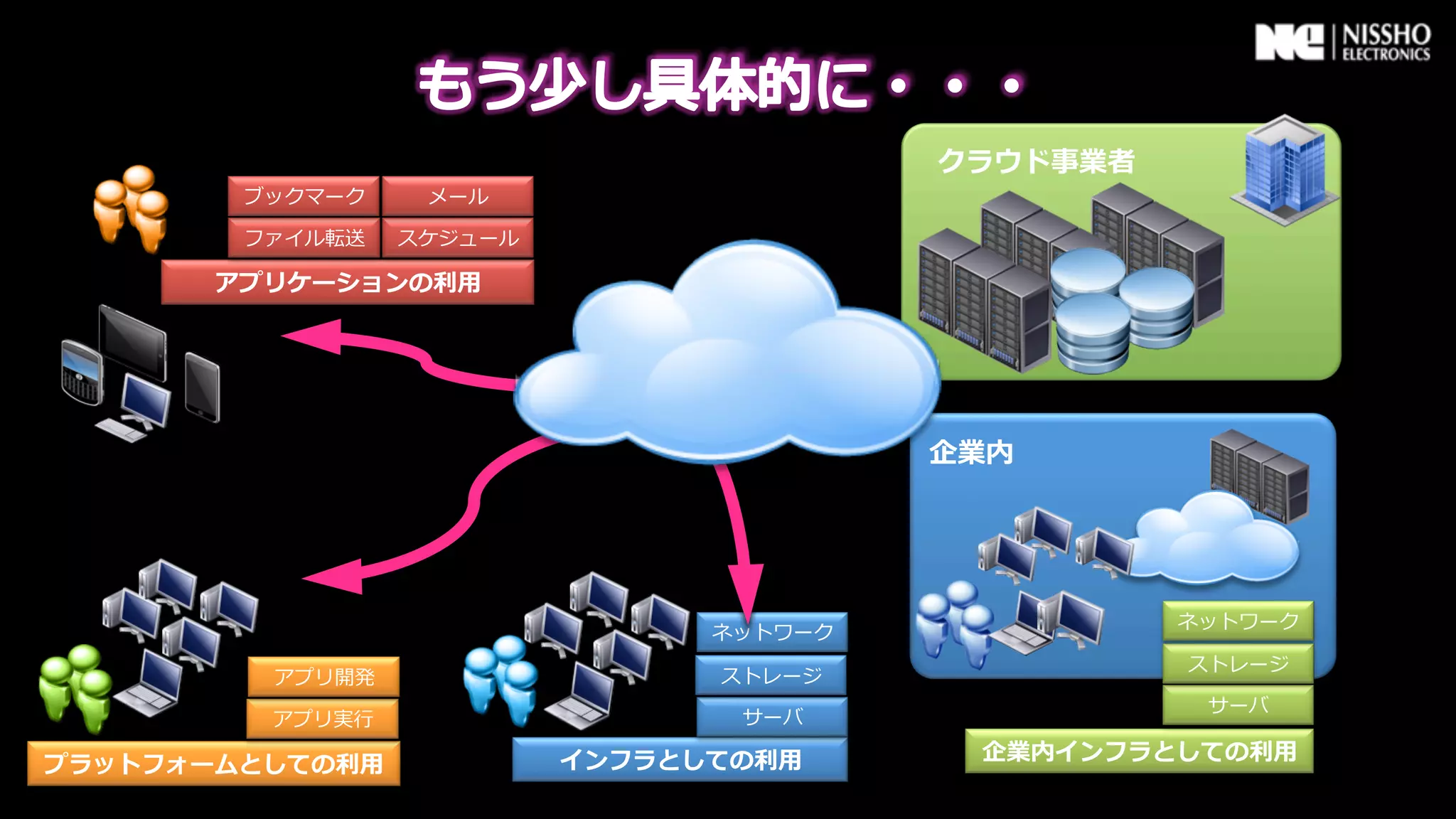 クラウド事業者
         ブックマーク      メール

         ファイル転送     スケジュール

        アプリケーションの利利⽤用




                                             企業内




                                                       ネットワーク
                                    ネットワーク
                                                       ストレージ
          アプリ開発                     ストレージ
                                                        サーバ
          アプリ実⾏行行                     サーバ

                             インフラとしての利利⽤用     企業内インフラとしての利利⽤用
プラットフォームとしての利利⽤用
 