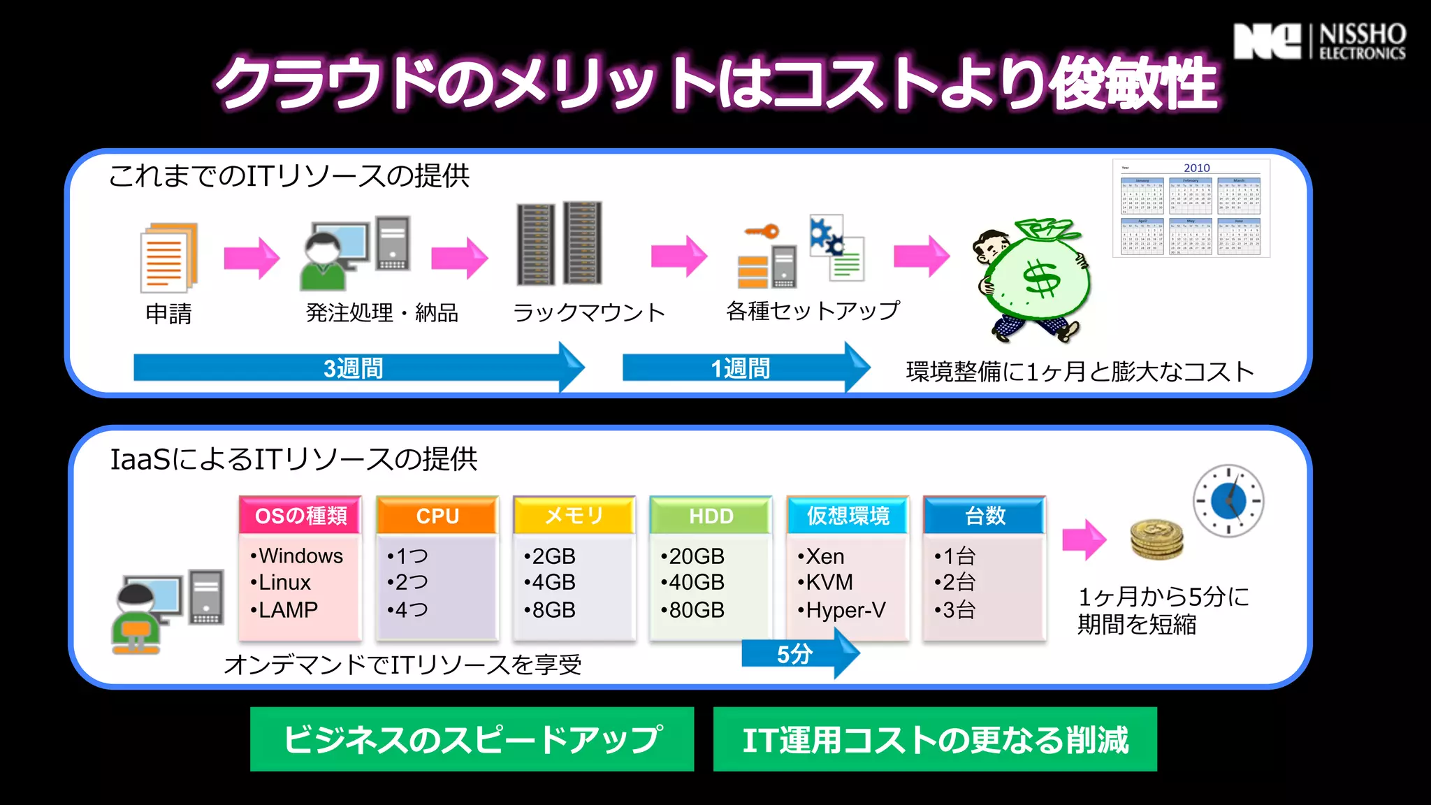 これまでのITリソースの提供



 申請         発注処理理・納品        ラックマウント          各種セットアップ

              3週間                       1週間                 環境整備に1ヶ⽉月と膨⼤大なコスト


IaaSによるITリソースの提供
       OSの種類          CPU    メモリ      HDD       仮想環境           台数
       • Windows    • 1つ    • 2GB   • 20GB      • Xen        • 1台
       • Linux      • 2つ    • 4GB   • 40GB      • KVM        • 2台
       • LAMP       • 4つ    • 8GB   • 80GB      • Hyper-V    • 3台
                                                                    1ヶ⽉月から5分に
                                                                    期間を短縮
      オンデマンドでITリソースを享受                         5分


          ビジネスのスピードアップ                       IT運⽤用コストの更更なる削減
 