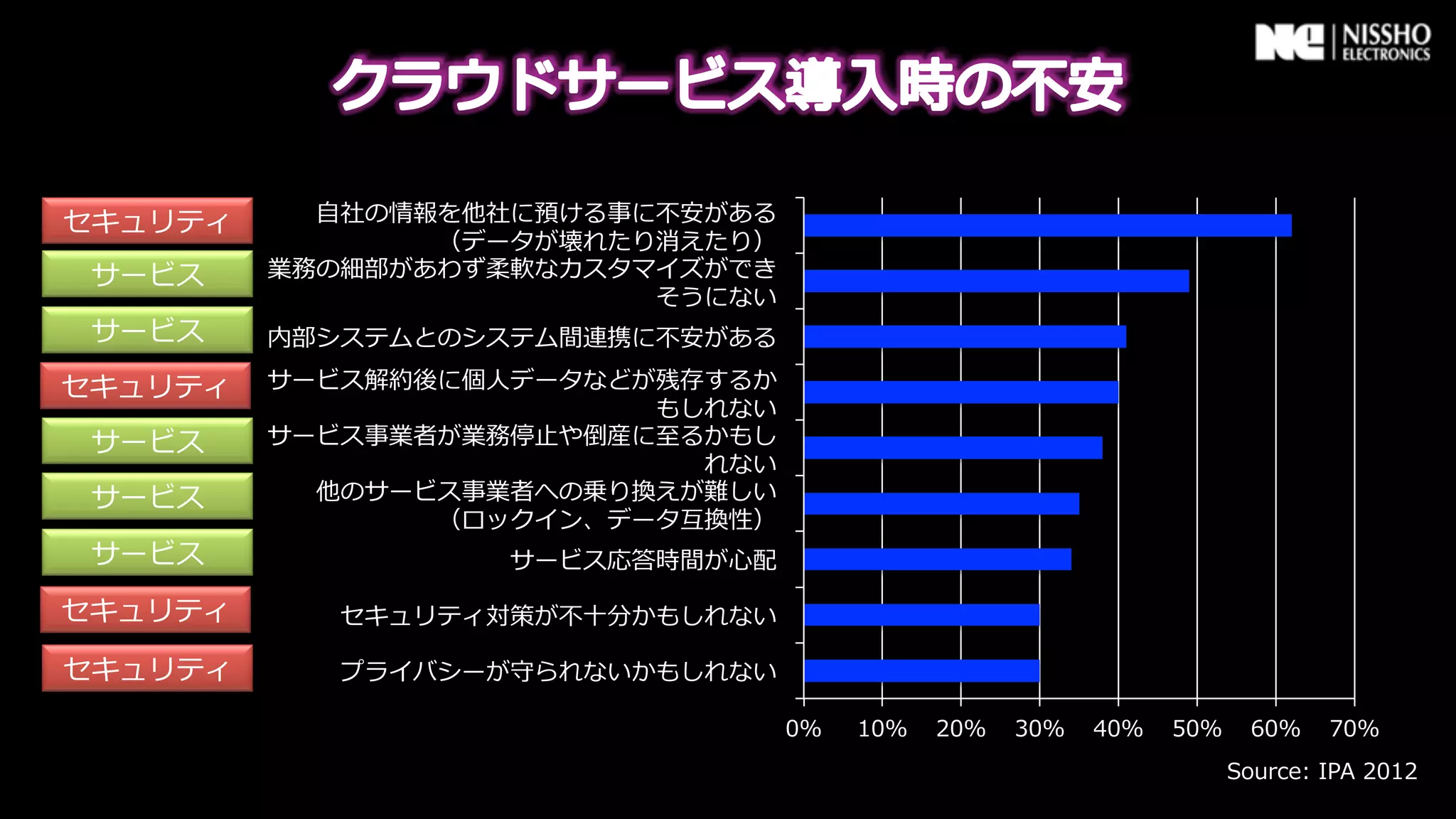 セキュリティ     ⾃自社の情報を他社に預ける事に不不安がある
                 （データが壊れたり消えたり）
 サービス    業務の細部があわず柔軟なカスタマイズができ
                          そうにない
 サービス    内部システムとのシステム間連携に不不安がある

セキュリティ   サービス解約後に個⼈人データなどが残存するか
                          もしれない
 サービス    サービス事業者が業務停⽌止や倒産に⾄至るかもし
                             れない
 サービス      他のサービス事業者への乗り換えが難しい
                （ロックイン、データ互換性）
 サービス              サービス応答時間が⼼心配

セキュリティ      セキュリティ対策が不不⼗十分かもしれない

セキュリティ      プライバシーが守られないかもしれない

                                   0%   10%   20%   30%   40%   50%     60%    70%
                                                                      Source:  IPA  2012
 