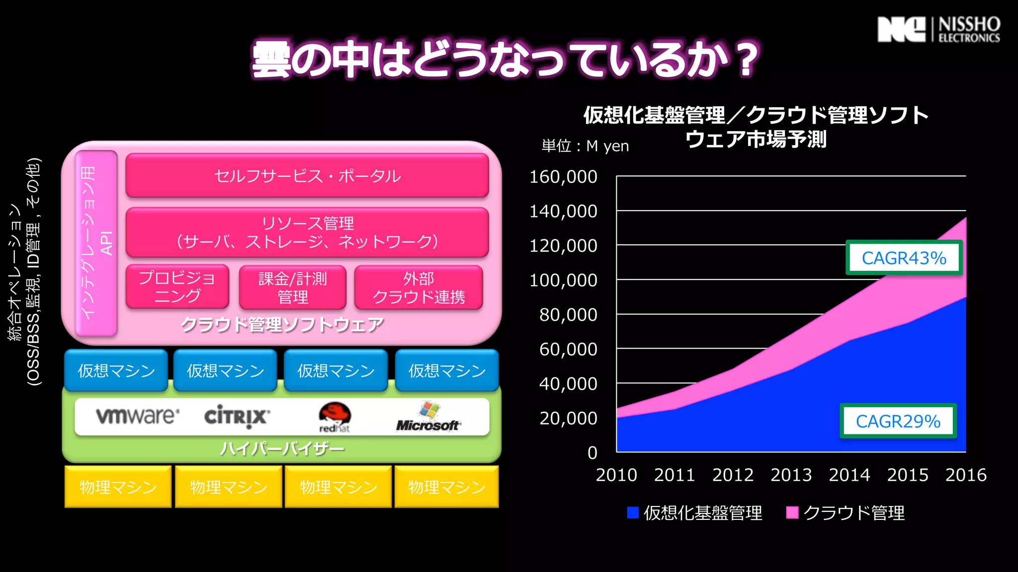 仮想化基盤管理理／クラウド管理理ソフト
                                                                          単位：M  yen ウェア市場予測
(OSS/BSS,監視, ID管理 , その他)




                                            セルフサービス・ポータル                 160,000
                           インテグレーション用




                                                                         140,000
     統合オペレーション




                                               リソース管理理
                               API




                                         （サーバ、ストレージ、ネットワーク）              120,000
                                                                                                      CAGR43%
                                        プロビジョ     課⾦金金/計測 　     外部       100,000
                                         ニング        管理理       クラウド連携
                                                                          80,000
                                          クラウド管理理ソフトウェア
                                                                          60,000
                           仮想マシン           仮想マシン      仮想マシン     仮想マシン
                                                                          40,000

                                                                          20,000                     CAGR29%
                                                ハイパーバイザー                      0
                                                                               2010 2011 2012 2013 2014 2015 2016
                           物理理マシン          物理理マシン     物理理マシン    物理理マシン
                                                                                   仮想化基盤管理理     クラウド管理理
 