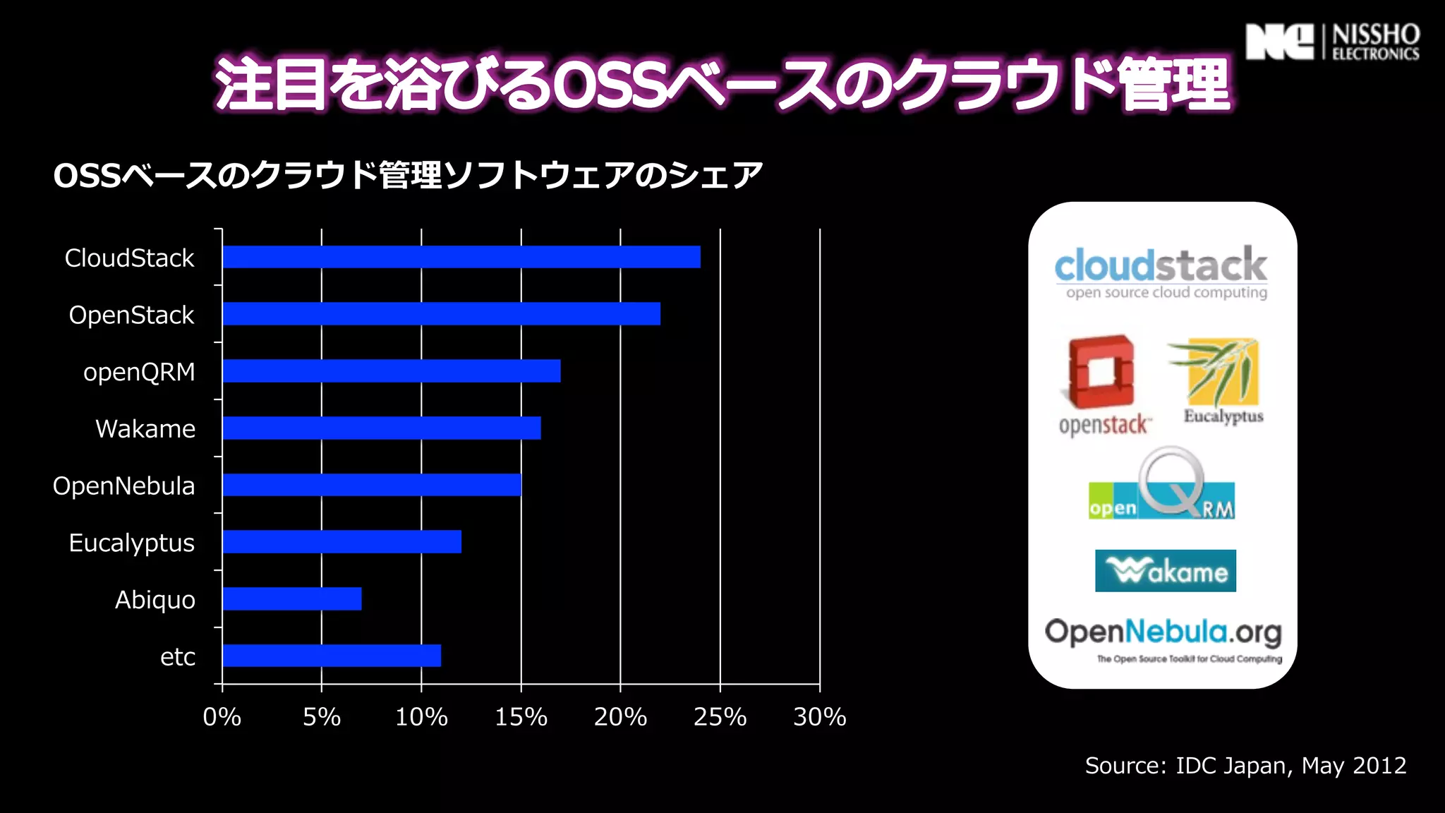 OSSベースのクラウド管理理ソフトウェアのシェア

CloudStack

 OpenStack

  openQRM

   Wakame

OpenNebula

 Eucalyptus

    Abiquo

        etc

              0%   5%   10%   15%   20%   25%   30%
                                                      Source:  IDC  Japan,  May  2012
 