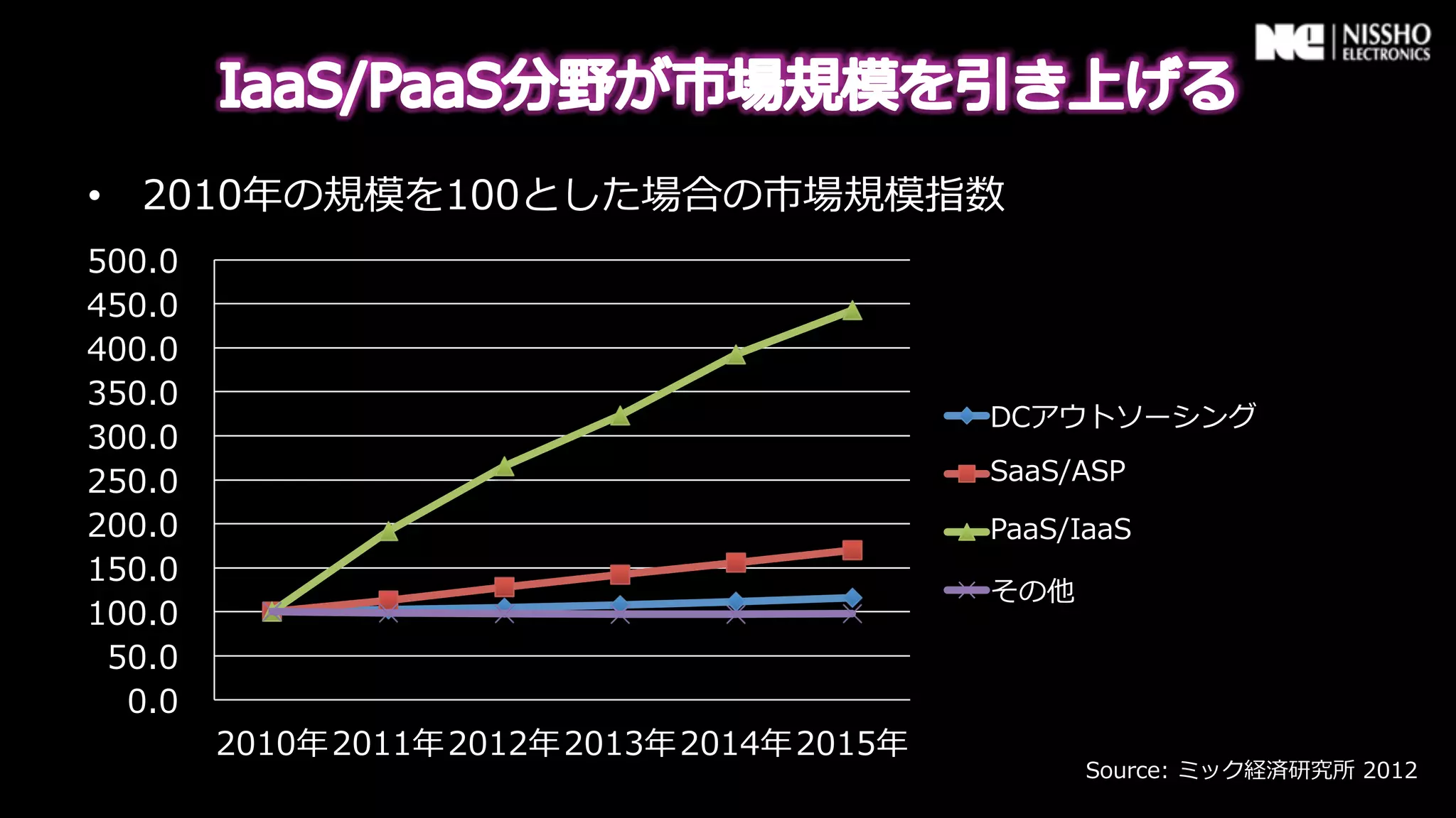 •  2010年年の規模を100とした場合の市場規模指数
500.0
450.0
400.0
350.0
                                                    DCアウトソーシング
300.0
250.0                                               SaaS/ASP
200.0                                               PaaS/IaaS
150.0
                                                    その他
100.0
 50.0
  0.0
        2010年年 2011年年 2012年年 2013年年 2014年年 2015年年
                                                          Source:  ミック経済研究所  2012
 
