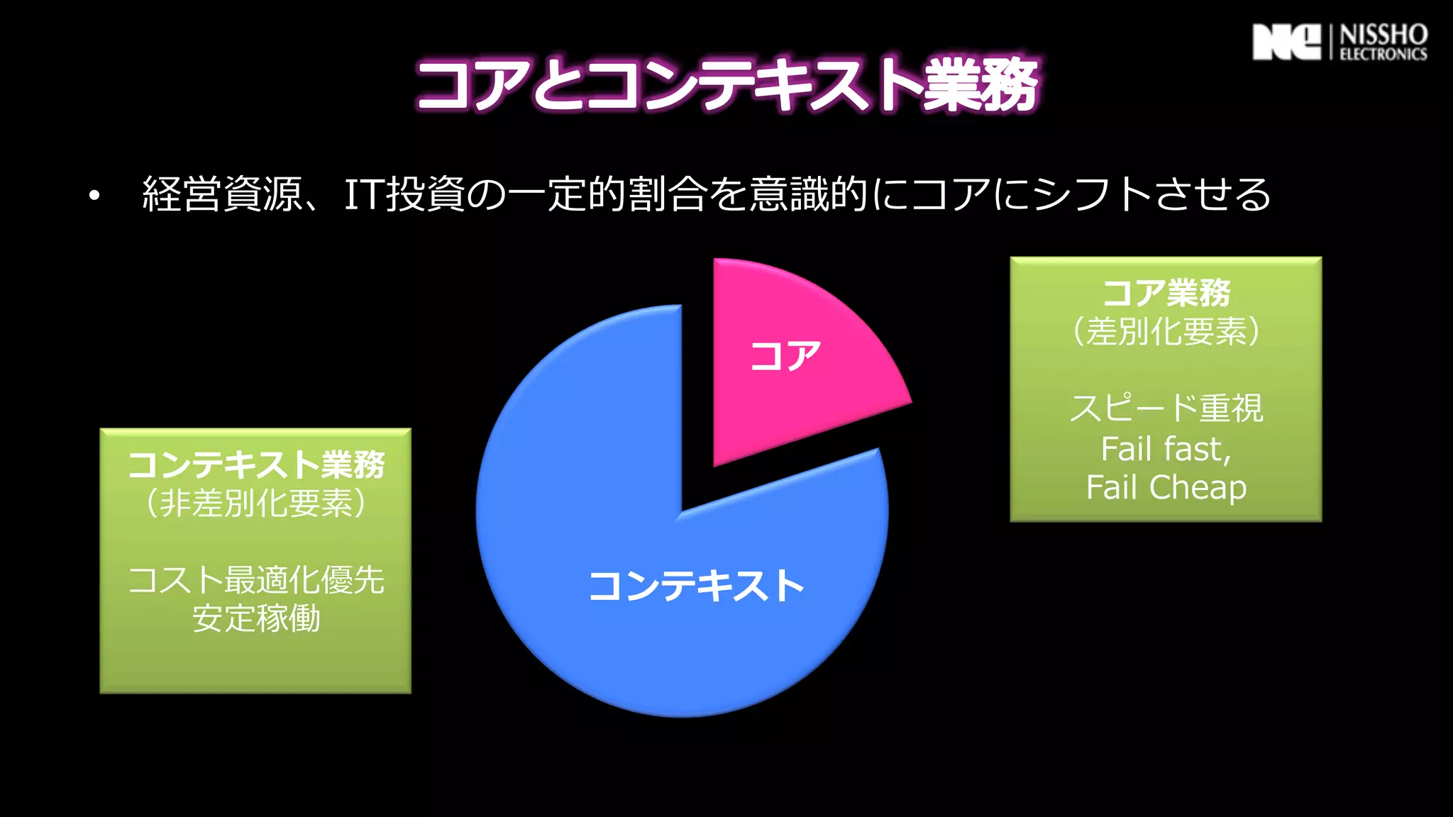 •  経営資源、IT投資の⼀一定的割合を意識識的にコアにシフトさせる

                             コア業務
                           （差別化要素）
                  コア
                            スピード重視
                             Fail  fast,  
 コンテキスト業務
                            Fail  Cheap
 （⾮非差別化要素）

 コスト最適化優先     コンテキスト
   安定稼働
 