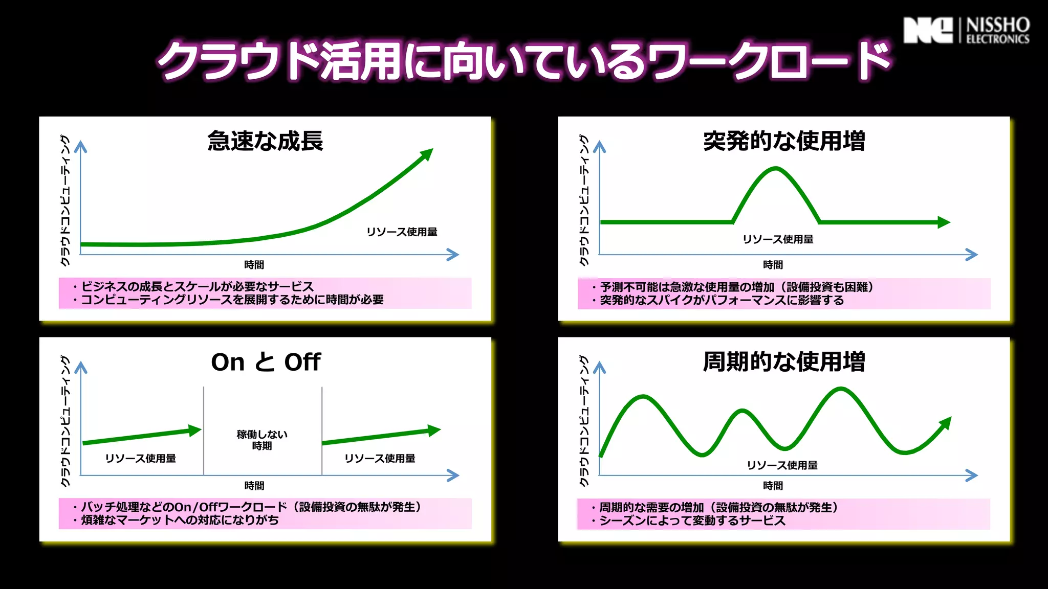 急速な成⻑⾧長                                       突発的な使⽤用増




                                                      クラウドコンピューティング
クラウドコンピューティング




                                          リソース使⽤用量量
                                                                             リソース使⽤用量量

                              時間                                                時間

         ・ビジネスの成⻑⾧長とスケールが必要なサービス                               ・予測不不可能は急激な使⽤用量量の増加（設備投資も困難）
         ・コンピューティングリソースを展開するために時間が必要                           ・突発的なスパイクがパフォーマンスに影響する




                            On  と  Oﬀ                                     周期的な使⽤用増




                                                      クラウドコンピューティング
クラウドコンピューティング




                              稼働しない
                                時期
                リソース使⽤用量量               リソース使⽤用量量
                                                                              リソース使⽤用量量

                              時間                                                時間

         ・バッチ処理理などのOn/Oﬀワークロード（設備投資の無駄が発⽣生）                    ・周期的な需要の増加（設備投資の無駄が発⽣生）
         ・煩雑なマーケットへの対応になりがち                                    ・シーズンによって変動するサービス
 
