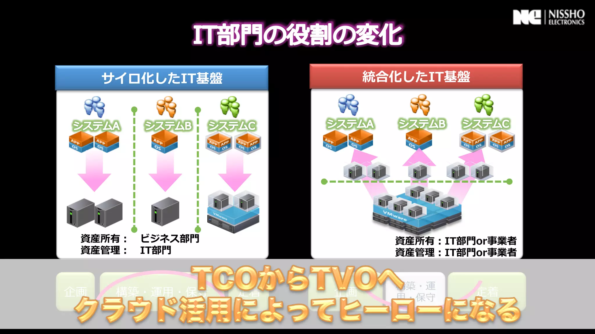 サイロ化したIT基盤              統合化したIT基盤




                       統合仮想IT基盤




 資産所有： 　ビジネス部⾨門                資産所有：IT部⾨門or事業者
 資産管理理： 　IT部⾨門                 資産管理理：IT部⾨門or事業者


                               構築・運
企画    構築・運⽤用・保守   定着    企画     ⽤用・保守     定着
 