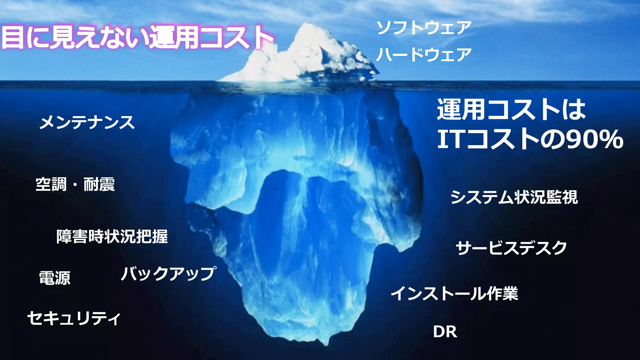 ソフトウェア
                 ハードウェア



メンテナンス
                    運⽤用コストは
                    ITコストの90％
空調・耐震
                     システム状況監視

 障害時状況把握
                     サービスデスク
電源      バックアップ
                 インストール作業
セキュリティ
                    DR
 