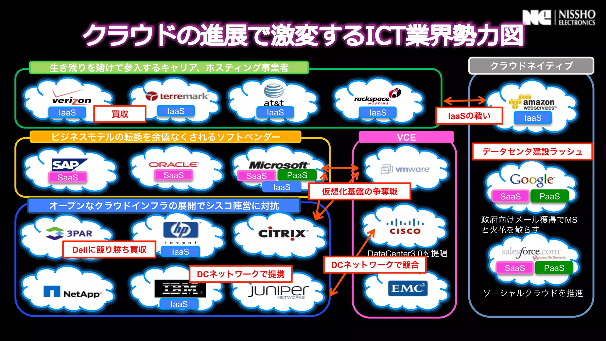 生き残りを                     IaaS
        けて参入するキャリア、ホスティング事業者                                                    クラウドネイティブ



 IaaS    買収       IaaS             IaaS                 IaaS              IaaSの戦い          IaaS

ビジネスモデルの転換を余儀なくされるソフトベンダー                                      VCE
                                                                               データセンタ建設ラッシュ


SaaS              SaaS          SaaS      PaaS
                                       IaaS
                                                 仮想化基盤の争奪戦
                                                                                    SaaS      PaaS
オープンなクラウドインフラの展開でシスコ陣営に対抗
                                                                               政府向けメール獲得でMS
                                                                               と火花を散らす

    Dellに競り勝ち買収    IaaS                                DataCenter3.0を提唱
                                                  DCネットワークで競合                       SaaS          PaaS
                          DCネットワークで提携

                                                                               ソーシャルクラウドを推進
                   IaaS
 