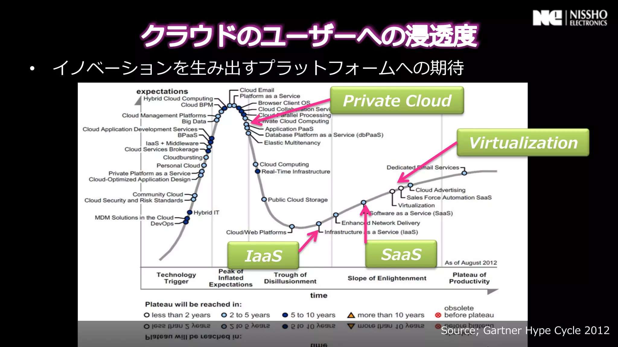 •  イノベーションを⽣生み出すプラットフォームへの期待
                    Private  Cloud

                                     Virtualization




             IaaS       SaaS



                                Source;  Gartner  Hype  Cycle  2012
 