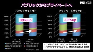 パブリッククラウド                                  プライベートクラウド

100%                                          100%

80%             38%up                         80%          33%up
60%                                           60%

40%                                           40%

20%                                           20%

 0%                                            0%
            2011年年     2012年年                          2011年年     2012年年
          (n=3696）   (n=3337）                        (n=3090）   (n=2969）
  興味なし/分からない         検討したが利利⽤用せず
                                            &bull;  パブリック利利⽤用でクラウドの使い勝⼿手の良良さを理理解
  興味があり情報収集中         利利⽤用前提に検討中
                                            &bull;  パブリックのセキュリティ、継続利利⽤用のコストを懸念念
  利利⽤用中
                     Source: &nbsp;IDC &nbsp;2012.7
 