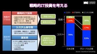 コスト    IT効率率率化       ビジネス効果
           戦略略的IT投資
機動的     ・投資対効果が経営判断として&emsp;　   収益⼒力力向上           8%
IT⽀支出   &emsp;　明確化されるべきIT投資案件              投資
        ・戦略略に沿った、業務/⼈人・組                     16%                 30%
        &emsp;　織/ITの統合的改⾰革投資    業務効率率率向上

          システム保守費                                                17%
        ・安定稼働・機能向上・制度度変
        &emsp;　更更のためのシステム機能改訂
                                      コスト    78%
固定的          運営費            経営的には &nbsp;                              53%
IT⽀支出                      価値を⽣生み出
        システム運営上発⽣生するコスト
        ・ハード/ソフト保守          さない⽀支出
        ・システム運⽤用
        ・バグ対応
        ・組織変更更対応                            ⽇日本企業          グローバル企業
                                                     Source: &nbsp;Accenture &nbsp;Consulting
 