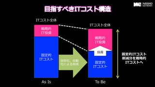 ITコスト全体
                      ITコスト全体
 戦略略的
 IT投資
                       戦略略的
                       IT投資

                        投資
  固定的                           固定的ITコスト
 ITコスト                          削減分を戦略略的
          効率率率化、⾃自動
          化による削減
                        固定的      ITコストへ
                       ITコスト



 As &nbsp;Is                To &nbsp;Be
 
