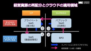 コア              コンテキスト



          プライベート             パブリック
ミッション
クリティカル
             IaaS             SaaS
           (弾⼒力力性）           （汎⽤用性）
                     2   3

                     1   4
ノンミッション     IaaS              BPO
 クリティカル   （撤退容易易性）

                                イノベーションのライフサイクル
                                経営資源（⼈人材）の循環
 