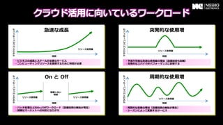 急速な成⻑⾧長                                       突発的な使⽤用増




                                                      クラウドコンピューティング
クラウドコンピューティング




                                          リソース使⽤用量量
                                                                             リソース使⽤用量量

                              時間                                                時間

         ・ビジネスの成⻑⾧長とスケールが必要なサービス                               ・予測不不可能は急激な使⽤用量量の増加（設備投資も困難）
         ・コンピューティングリソースを展開するために時間が必要                           ・突発的なスパイクがパフォーマンスに影響する




                            On &nbsp;と &nbsp;Oﬀ                                     周期的な使⽤用増




                                                      クラウドコンピューティング
クラウドコンピューティング




                              稼働しない
                                時期
                リソース使⽤用量量               リソース使⽤用量量
                                                                              リソース使⽤用量量

                              時間                                                時間

         ・バッチ処理理などのOn/Oﬀワークロード（設備投資の無駄が発⽣生）                    ・周期的な需要の増加（設備投資の無駄が発⽣生）
         ・煩雑なマーケットへの対応になりがち                                    ・シーズンによって変動するサービス
 
