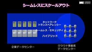 ネットワーク
             トランスペアレンシー
                  +
            シームレス・セキュリティ

              ハイブリッド



企業データセンター              クラウド事業者
                       データセンター
 
