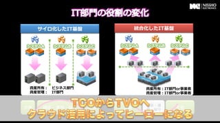 サイロ化したIT基盤              統合化したIT基盤




                       統合仮想IT基盤




 資産所有：&emsp;　ビジネス部⾨門                資産所有：IT部⾨門or事業者
 資産管理理：&emsp;　IT部⾨門                 資産管理理：IT部⾨門or事業者


                               構築・運
企画    構築・運⽤用・保守   定着    企画     ⽤用・保守     定着
 