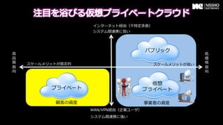 インターネット経由（不不特定多数）
                    システム間連携に弱い




                                       パブリック
⾼高                                                      低
品                                                       価
質    スケールメリットが限定的                                       格
                                         スケールメリットが⾼高い
指                                                       指
向                                                       向


                                         仮想
           プライベート                      プライベート

            顧客の資産                      事業者の資産
                    WAN/VPN経由（企業ユーザ）
                    システム間連携に強い
 