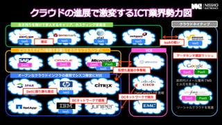 生き残りを                     IaaS
        けて参入するキャリア、ホスティング事業者                                                    クラウドネイティブ



 IaaS    買収       IaaS             IaaS                 IaaS              IaaSの戦い          IaaS

ビジネスモデルの転換を余儀なくされるソフトベンダー                                      VCE
                                                                               データセンタ建設ラッシュ


SaaS              SaaS          SaaS      PaaS
                                       IaaS
                                                 仮想化基盤の争奪戦
                                                                                    SaaS      PaaS
オープンなクラウドインフラの展開でシスコ陣営に対抗
                                                                               政府向けメール獲得でMS
                                                                               と火花を散らす

    Dellに競り勝ち買収    IaaS                                DataCenter3.0を提唱
                                                  DCネットワークで競合                       SaaS          PaaS
                          DCネットワークで提携

                                                                               ソーシャルクラウドを推進
                   IaaS
 