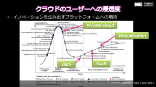 &bull;  イノベーションを⽣生み出すプラットフォームへの期待
                    Private &nbsp;Cloud

                                     Virtualization




             IaaS       SaaS



                                Source; &nbsp;Gartner &nbsp;Hype &nbsp;Cycle &nbsp;2012
 