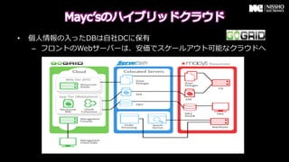 &bull;    個⼈人情報の⼊入ったDBは⾃自社DCに保有
     &ndash;  フロントのWebサーバーは、安価でスケールアウト可能なクラウドへ
 