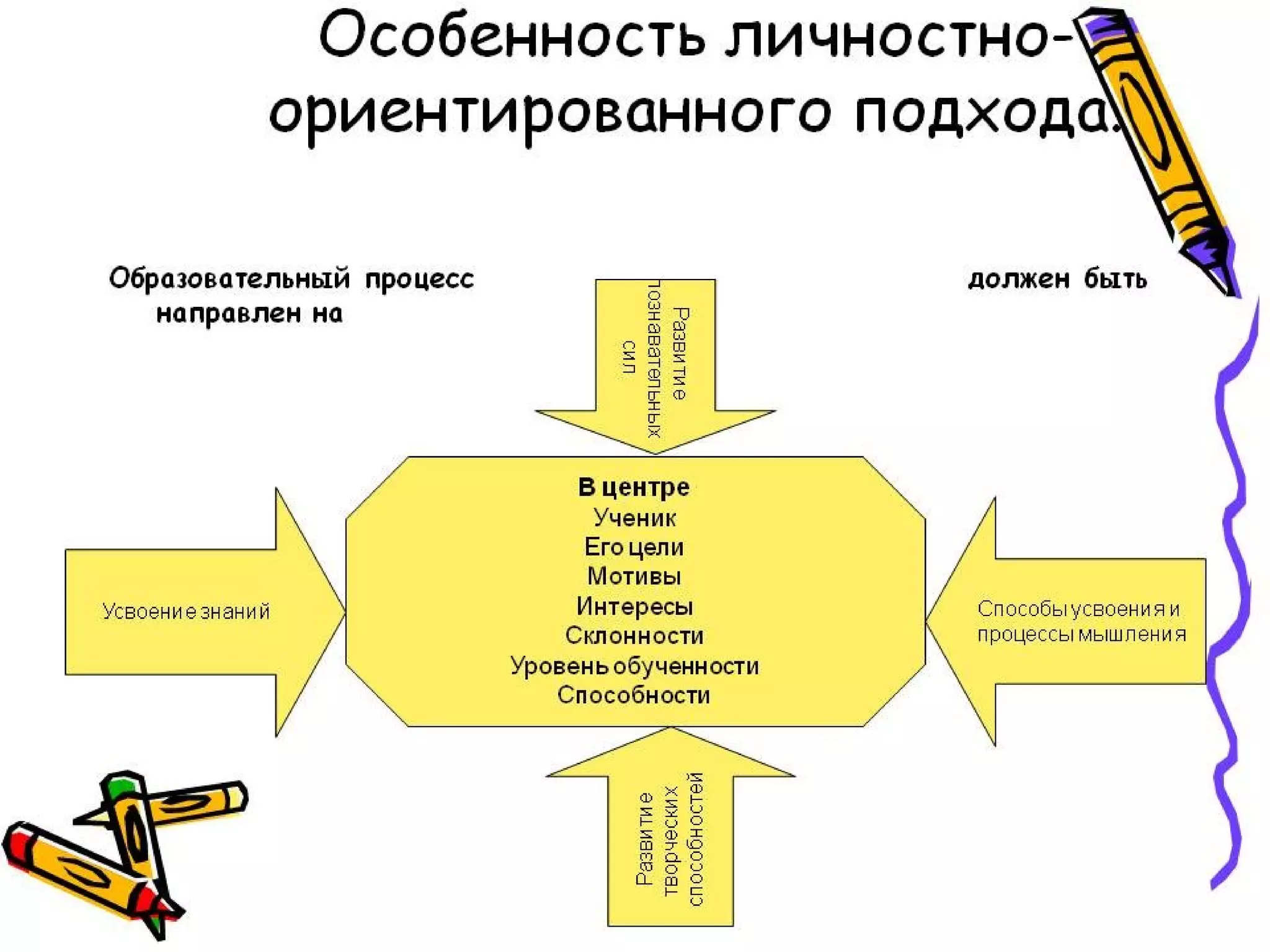Цель:
    Цель - развитие учащегося, создание
    таких условий, чтобы на каждом уроке
    формировалась учебная деятельность,
    превращающая его в субъекта,
    заинтересованного в учении,
    собственной деятельности. Учащиеся
    работают весь урок. На уроке -
    постоянный диалог: учитель-ученик
 