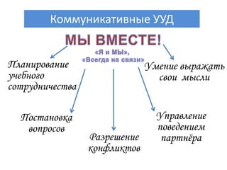 Коммуникативные УУД


Планирование                  Умение выражать
учебного                        свои мысли
сотрудничества

  Постановка                    Управление
   вопросов                     поведением
                 Разрешение      партнёра
                 конфликтов
 