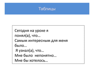 Таблицы




Сегодня на уроке я
понял(а), что…
Самым интересным для меня
было…
Я узнал(а), что…
Мне было непонятно…
Мне бы хотелось…
 
