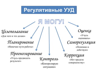 Регулятивные УУД


Целеполагание                                        Оценка
«Для чего я это делаю»                                 «Учусь
                                                     оценивать»
     Планирование                            Саморегуляция
     «Намечаю пути работы»                         «Понимаю и
                                                    действую»
        Прогнозирование                     Коррекция
        «Учусь предвидеть
        результат»
                          Контроль             «Нет предела
                             «Контролирую     совершенству»
                               ситуацию»
 