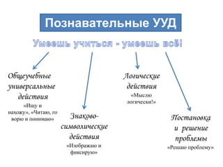 Познавательные УУД



Общеучебные                           Логические
универсальные                          действия
   действия                            «Мыслю
                                      логически!»
     «Ищу и
нахожу», «Читаю, го
 ворю и понимаю»        Знаково-                     Постановка
                      символические                  и решение
                        действия                      проблемы
                       «Изображаю и                 «Решаю проблему»
                        фиксирую»
 