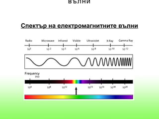 вълни


Спектър на електромагнитните вълни
 