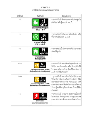 ภาคผนวก ก
การจัดระดับความเหมาะสมของรายการ
ตัวอักษร สัญลักษณ์ เสียงประกอบ
ป รายการต่อไปนี้ เป็นรายการสําหรับเด็กปฐมวัย
ผลิตขึ้นสําหรับผู้ชมในวัย ๓-๕ ปี
ด รายการต่อไปนี้ เป็นรายการสําหรับเด็ก ผลิต
ขึ้นสําหรับผู้ชมในวัย ๖-๑๒ ปี
ท รายการต่อไปนี้ เป็นรายการทั่วไป สามารถ
รับชมได้ทุกวัย
น๑๓ รายการต่อไปนี้ เหมาะสําหรับผู้ชมที่มีอายุ ๑๓
ปีขึ้นไป อาจมีภาพ เสียง หรือเนื้อหาที่ต้องใช้
วิจารณญาณในการรับชม ผู้ชมที่มีอายุน้อยกว่า
๑๓ ปี ควรได้รับคําแนะนํา
น๑๘ รายการต่อไปนี้ เหมาะสําหรับผู้ชมที่มีอายุ ๑๘
ปีขึ้นไป อาจมีภาพ เสียง หรือเนื้อหา ที่ไม่
เหมาะสมด้านพฤติกรรม ความรุนแรง เพศ
และการใช้ภาษา ซึ่งต้องใช้วิจารณญาณในการ
รับชม ผู้ชมที่มีอายุน้อยกว่า ๑๘ ปี ควรได้รับ
คําแนะนํา
ฉ รายการต่อไปนี้ อาจมีภาพ เสียง หรือเนื้อหาที่
ไม่เหมาะสม ด้านพฤติกรรม ความรุนแรง เพศ
และการใช้ภาษา เด็กและเยาวชนไม่ควรรับชม
 