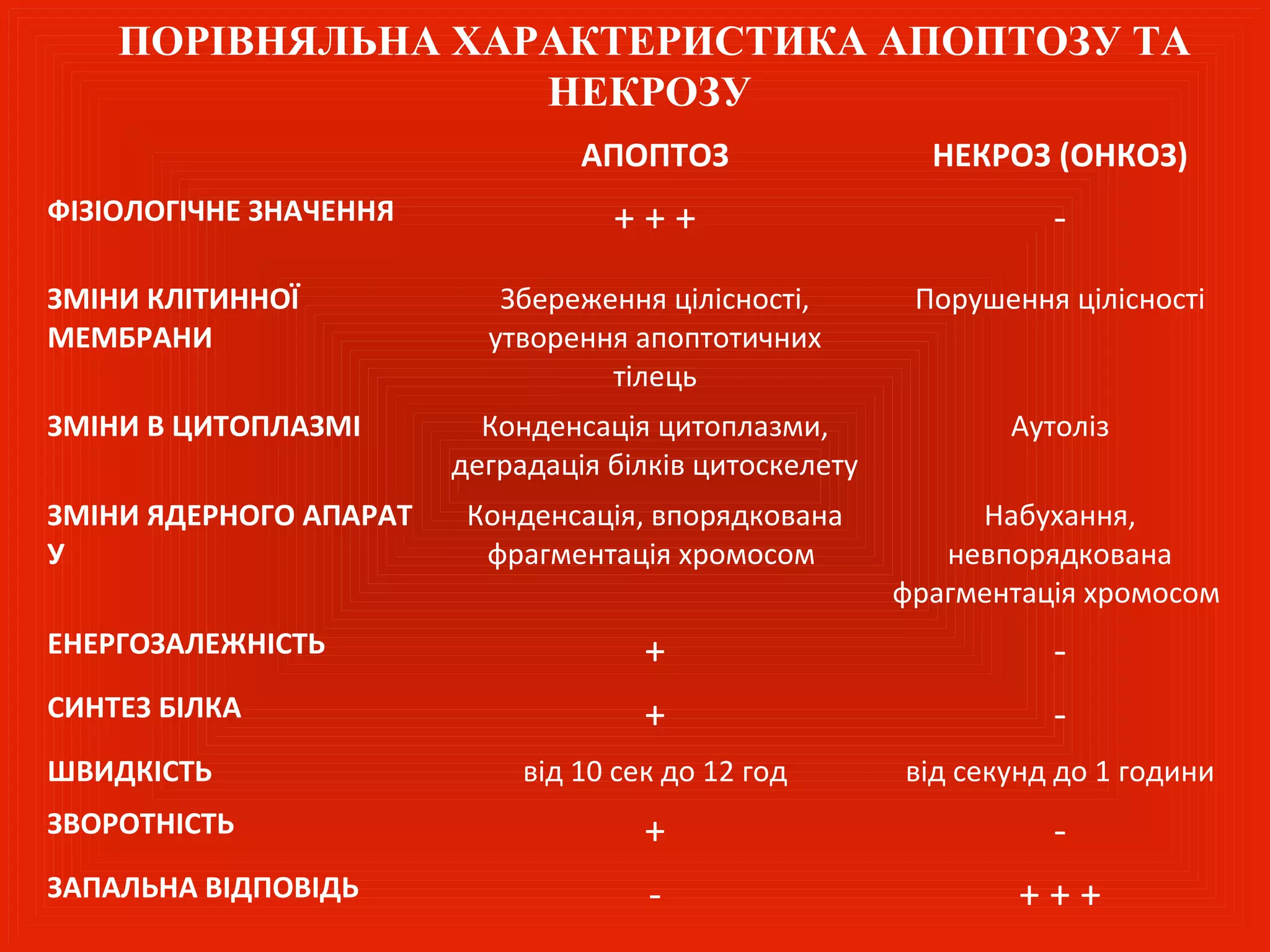 ПОРІВНЯЛЬНА ХАРАКТЕРИСТИКА АПОПТОЗУ ТА
                   НЕКРОЗУ
                                 АПОПТОЗ                  НЕКРОЗ (ОНКОЗ)
ФІЗІОЛОГІЧНЕ ЗНАЧЕННЯ              +++                            -
ЗМІНИ КЛІТИННОЇ            Збереження цілісності,        Порушення цілісності
МЕМБРАНИ                  утворення апоптотичних
                                  тілець
ЗМІНИ В ЦИТОПЛАЗМІ        Конденсація цитоплазми,              Аутоліз
                        деградація білків цитоскелету
ЗМІНИ ЯДЕРНОГО АПАРАТ    Конденсація, впорядкована           Набухання,
У                         фрагментація хромосом            невпорядкована
                                                        фрагментація хромосом
ЕНЕРГОЗАЛЕЖНІСТЬ                      +                           -
СИНТЕЗ БІЛКА                          +                           -
ШВИДКІСТЬ                    від 10 сек до 12 год       від секунд до 1 години
ЗВОРОТНІСТЬ                           +                           -
ЗАПАЛЬНА ВІДПОВІДЬ                    -                         +++
 