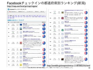 Facebookチェックインの都道府県別ランキング(新潟)
http://map.userlocal.jp/map/niigata/




                                       http://ameblo.jp/enspire/entry-11187005316.html
              イーンスパイア(株) 横田秀珠の著作権を尊重しつつ、是非ノウハウはシェアして行きましょう。                         65
 