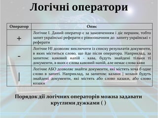 Логічні оператори
Оператор                               Опис
           Логічне І. Даний оператор є за замовченням і діє першим, тобто
  +        запит українські реферати є рівнозначним до запиту українські +
           реферати
           Логічне НІ дозволяє виключити із списку результатів документи,
           в яких міститься слово, що йде після оператора. Наприклад, за
   -       запитом: кавовий напій - кава, будуть знайдені тільки ті
           документи, в яких є слова кавовий напій, але немає слова кави
           Логічне АБО дозволяє знайти документи, які містять хоча б одне
           слово в запиті. Наприклад, за запитом: казаки | козаки будуть
   |       знайдені документи, які містять або слово казаки, або слово
           козаки


  Порядок дії логічних операторів можна задавати
               круглими дужками ( )
 