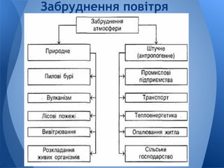 Забруднення повітря
 
