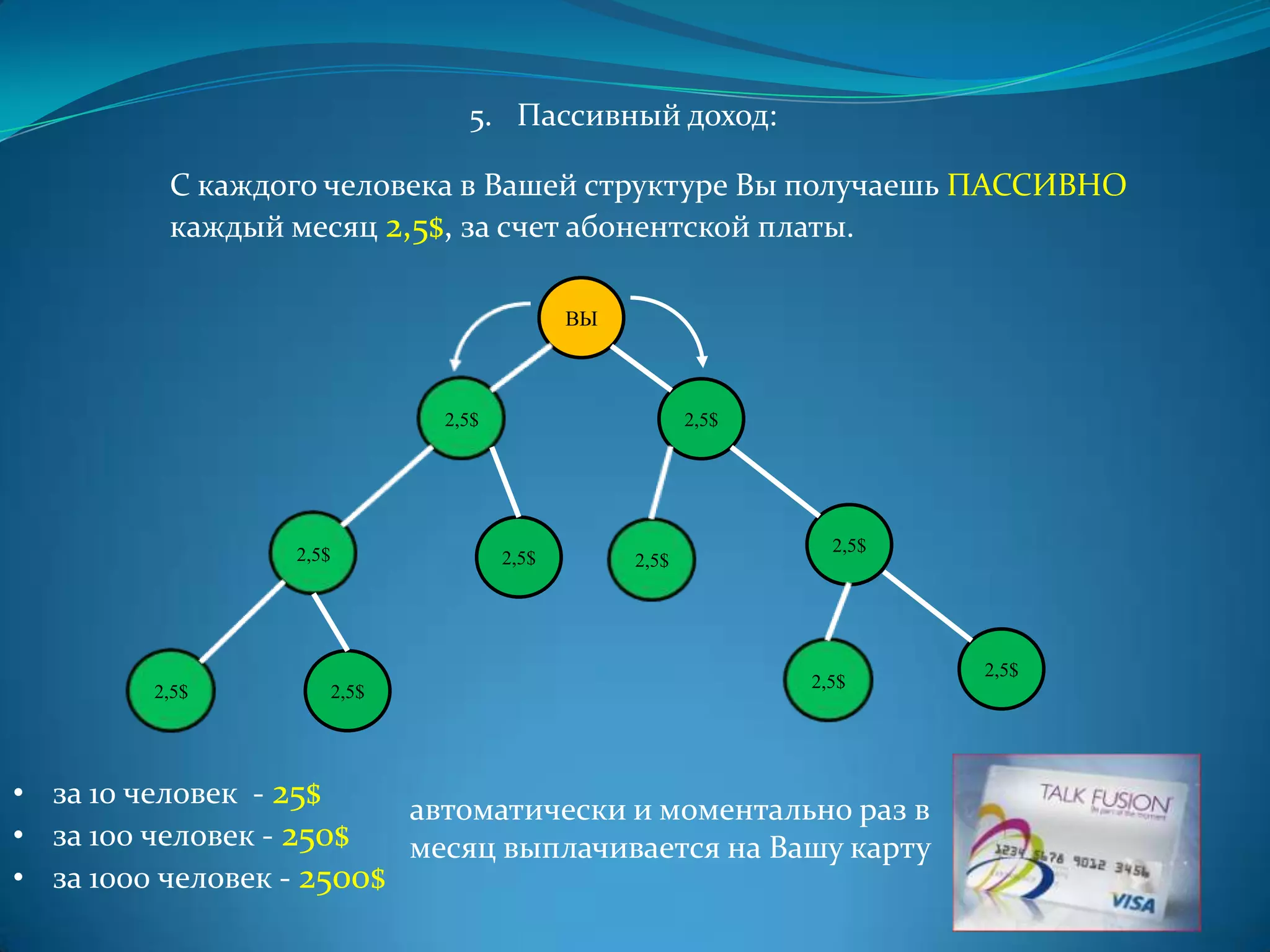 5. Пассивный доход:

          С каждого человека в Вашей структуре Вы получаешь ПАССИВНО
          каждый месяц 2,5$, за счет абонентской платы.

                                              ВЫ



                                2,5$                      2,5$




                  2,5$                                             2,5$
                                       2,5$        2,5$




                                                                          2,5$
                                                                 2,5$
         2,5$            2,5$




• за 10 человек - 25$
                          автоматически и моментально раз в
• за 100 человек - 250$   месяц выплачивается на Вашу карту
• за 1000 человек - 2500$
 