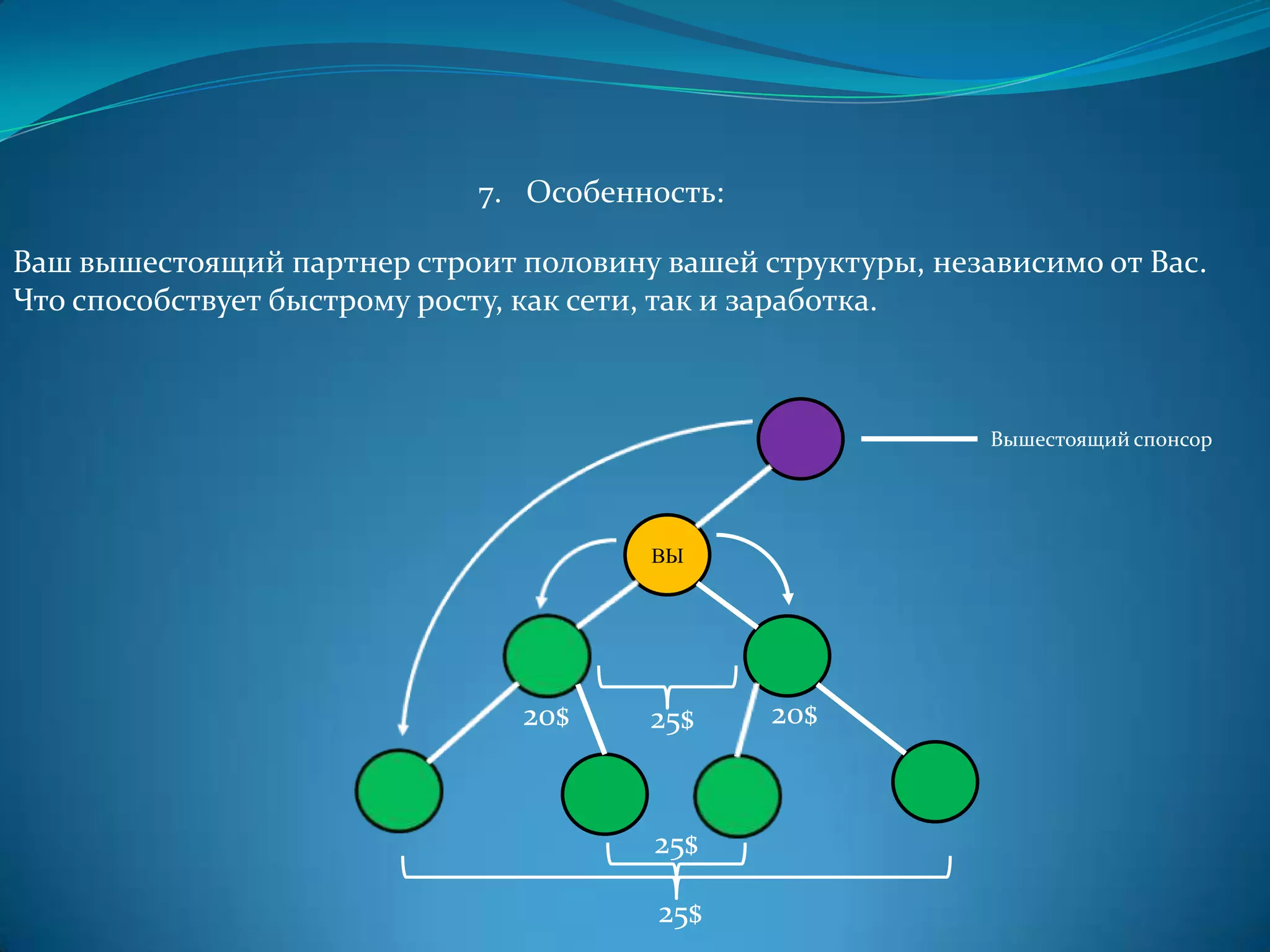 7. Особенность:

Ваш вышестоящий партнер строит половину вашей структуры, независимо от Вас.
Что способствует быстрому росту, как сети, так и заработка.



                                                             Вышестоящий спонсор




                                        ВЫ




                                20$     25$    20$



                                        25$

                                        25$
 