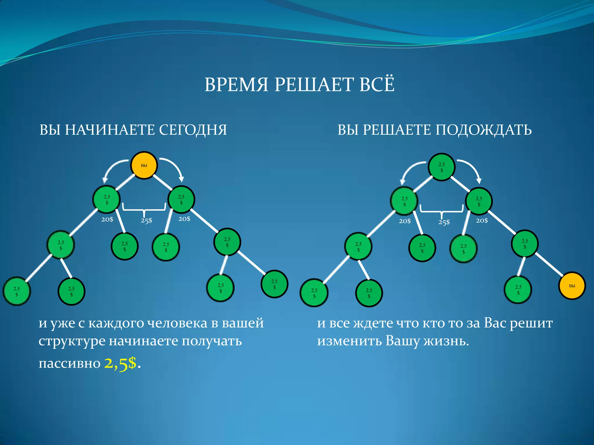 ВРЕМЯ РЕШАЕТ ВСЁ

      ВЫ НАЧИНАЕТЕ СЕГОДНЯ                                                 ВЫ РЕШАЕТЕ ПОДОЖДАТЬ

                                ВЫ                                                                  2,5
                                                                                                     $




                    2,5                     2,5                                         2,5                     2,5
                     $                       $                                           $                       $


                    20$         25$         20$                                         20$         25$         20$

                                                         2,5                                                                2,5
        2,5               2,5         2,5                                   2,5
                                                          $                                   2,5         2,5                $
         $                 $           $                                     $                 $           $




                                                               2,5
                                                   2,5          $                                                     2,5         ВЫ
2,5           2,5                                                    2,5          2,5
                                                    $                                                                  $
 $             $                                                      $            $




      и уже с каждого человека в вашей                                 и все ждете что кто то за Вас решит
      структуре начинаете получать                                     изменить Вашу жизнь.
      пассивно 2,5$.
 