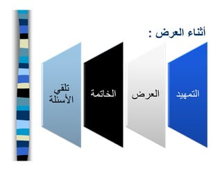 ‫أثناء العرض :‬



 ‫تلقي‬
          ‫الخاتمة‬   ‫العرض‬   ‫التمھيد‬
‫األسئلة‬
 