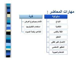 ‫مھارات المحاضر :‬
     ‫فنية‬                 ‫سلوكية‬
‫األلمام بموضوع العرض‬          ‫االبداع‬

 ‫استخدام التكنولوجيا‬          ‫التلقائية‬

‫التالعب بنغمة الصوت‬         ‫الثقة بالنفس‬

                              ‫التحفيز‬

                         ‫االتصال الغير لفظي‬

                          ‫المظھر الشخصي‬

                          ‫النشاط والحيوية‬
 