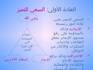 ‫العادة اللولى: السعي للتميز‬
          ‫رضى ا‬             ‫السعي للتميز يعني‬      ‫•‬
                             ‫ثلثة أمور رئيسية:‬
                                ‫اليمان: لوذلك‬      ‫‪‬‬
        ‫مصادر‬               ‫بالمدالومة على رفع‬
        ‫السعادة‬            ‫مستوى اليمان بفعل‬
          ‫التي‬                ‫الطاعات لواجتناب‬
        ‫دهي ثمرة‬          ‫المنكرات لوالكثار من‬
          ‫التميز‬                        ‫النوافل.‬
                          ‫الحتراف: لوذلك برفع‬      ‫‪‬‬
‫إسعاد الخرين‬       ‫النجاز‬        ‫مستوى النتاج‬
                            ‫لوالكفاءة لوالفعالية‬
 