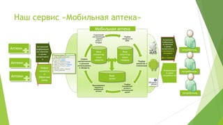 Наш сервис «Мобильная аптека»
                                                                                  Мобильная аптека
                                                                                 Социальная
                                                                                составляющая               Подбор
                                                                                   – оценка              лекарств по
                                                                                    аптек и                 МНН                       Актуальная
                                                                                    отзывы                                           информация
                                                                                                                                     по наличию
          Актуальная                                                                                                                   и ценам
Аптеки   информация                                                                                                                 ассортимента
                                                                                                                                                    потребитель
         по наличию                                                                База                   База                      с привязкой к
                                                                                                                                      географии
           и ценам       Личный кабинет            *                            лекарстве              сопутству                           +
         ассортимент      https://apteka.idrug.com                                нных                   ющих                       Доп-е сервисы
               а       ООО «Аптека» реквизиты
                       Аптеки сети добавить+
                                                                    Сервис       средств                товаров
                                                                 напоминания                                             Подбор
Аптеки
                       1. Адрес: ул. Лесная д. 5 на карте
                         Ответственный: Иванов И.И.   контакты

                       2. Адрес: ул. Ленина д. 12 на карте
                                                                   о режиме                                            аналогов и
                         Ответственный: Петров П.П.   контакты   использовани                                          синонимов
            Новые      Действия
                       1. Настроить обмен с сервисом
                                                                  я лекарств
           клиенты     2. Отчёты, аналитика                                                                                          Информация
                       3. ….                                                                                                                        потребитель
                                                                                                                                        о своих
              и
Аптеки     Обратная
                                                                                               База                                  потребностях
                                                                                               аптек
            связь
                                                                                                           Подбор
                                                                                Бронирование
                                                                                                         ближайшей
                                                                                  покупки в
                                                                                                          аптеки с
                                                                                 выбранной
                                                                                                        оптимальной
                                                                                   аптеке
                                                                                                           ценой
                                                                                                                                                    потребитель
 