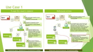 Use Case 1
             В мире без нашего сервиса                                                                  Мобильная аптека


                           Рецепт
                                               1                                        Врач
                                                                                                                     Рецепт
                                                                                                                1. Назначение            1   Врач выписывает пациенту список
Врач                  1. Назначение                Врач выписывает пациенту список                              2. Назначение
                                                                                                                3. Назначение
                                                                                                                                             из нескольких назначений,
                                                                                                        1
                      2. Назначение                из нескольких
                      3. Назначение                                                                             4. …                         используя МНН
                 1    4. …                         назначений, используя МНН


                                               2   В первой же попавшейся аптеке                                                         2
                                                   (обычно на выходе из больницы)                                                            Не откладывая дело в долгий ящик наш
                                                   ему предлагают не самые дешѐвые
                                                   варианты                                                 2                                герой вносит, вбивая руками или через
                                                                                                                                             голосовой поиск, все назначения в
                                                                                                                                             мобильное приложение сервиса, фиксирует
                                                                                                                           потребитель       назначенные дозировки и иные факторы

             2                   потребитель
                                                     3    Поискав в Яндексе или в
                                                                                                                                             через удобный и краткий интерфейс.
                                                                                                                                             Кстати, это можно сделать и по штрихкоду,
                                                          обычных сервисах поиска                                                            например, ранее использованного лекарства
                                                          аналогов по МНН, наш герой
                                                          отправляется в аптеку возле
                                                                                                    3
                             3                 4          дома с «обновлѐнным»

  Аптека 1
                                                          списком, но там оказывается
                                                          отсутствует несколько
                                                                                                                                             3   Обработав перечень на основании
                                                          позиций.                      Аптека 1                                                 имеющихся данных о
                                                                                                                                                 местоположении, противопоказаниях и
                                                                                                                                                 иных ограничениях, предлагает список
                     Аптека 2                                                                                                                    аптек, а также возможность
                                                      4   Опять поискав в Яндексе                                                                забронировать
                                                          созвонившись с несколькими     Аптека 2           Аптека 3                             и даже заказать доставку
                                                          аптеками по поводу
                                                          наличия, определив по карте
                            Аптека 3                      «на глаз» ближайший из
                                                          вариантов, отправляется за
                                                          покупкой.


        Потерянное время, неуверенность в оптимальности выбора                            Оперативно принятое решение, оптимальный выбор
 