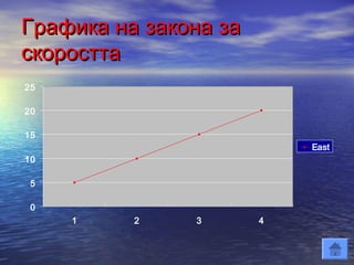 Графика на закона за
скоростта
25

20

15
                           East
10

 5

 0
     1    2    3       4
 