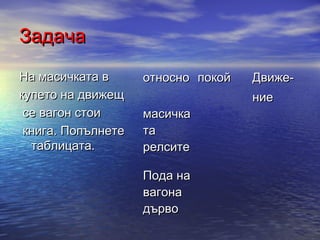 Задача
На масичката в      относно покой   Движе-
купето на движещ                    ние
 се вагон стои      масичка
 книга. Попълнете   та
  таблицата.        релсите

                    Пода на
                    вагона
                    дърво
 