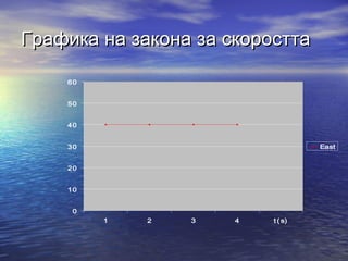 Графика на закона за скоростта

    60


    50


    40


    30                             East


    20


    10


     0
         1   2   3    4   t ( s)
 