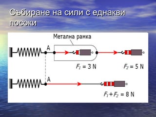 Събиране на сили с еднакви
посоки
 