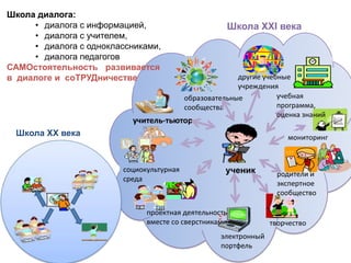 Школа диалога:
     • диалога с информацией,                        Школа XXI века
     • диалога с учителем,
     • диало...